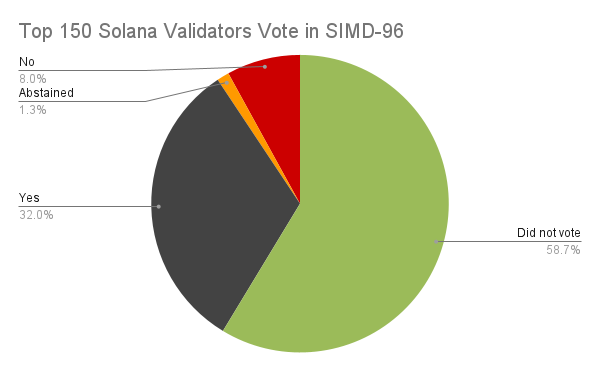 Validator Votes in SIMD-96