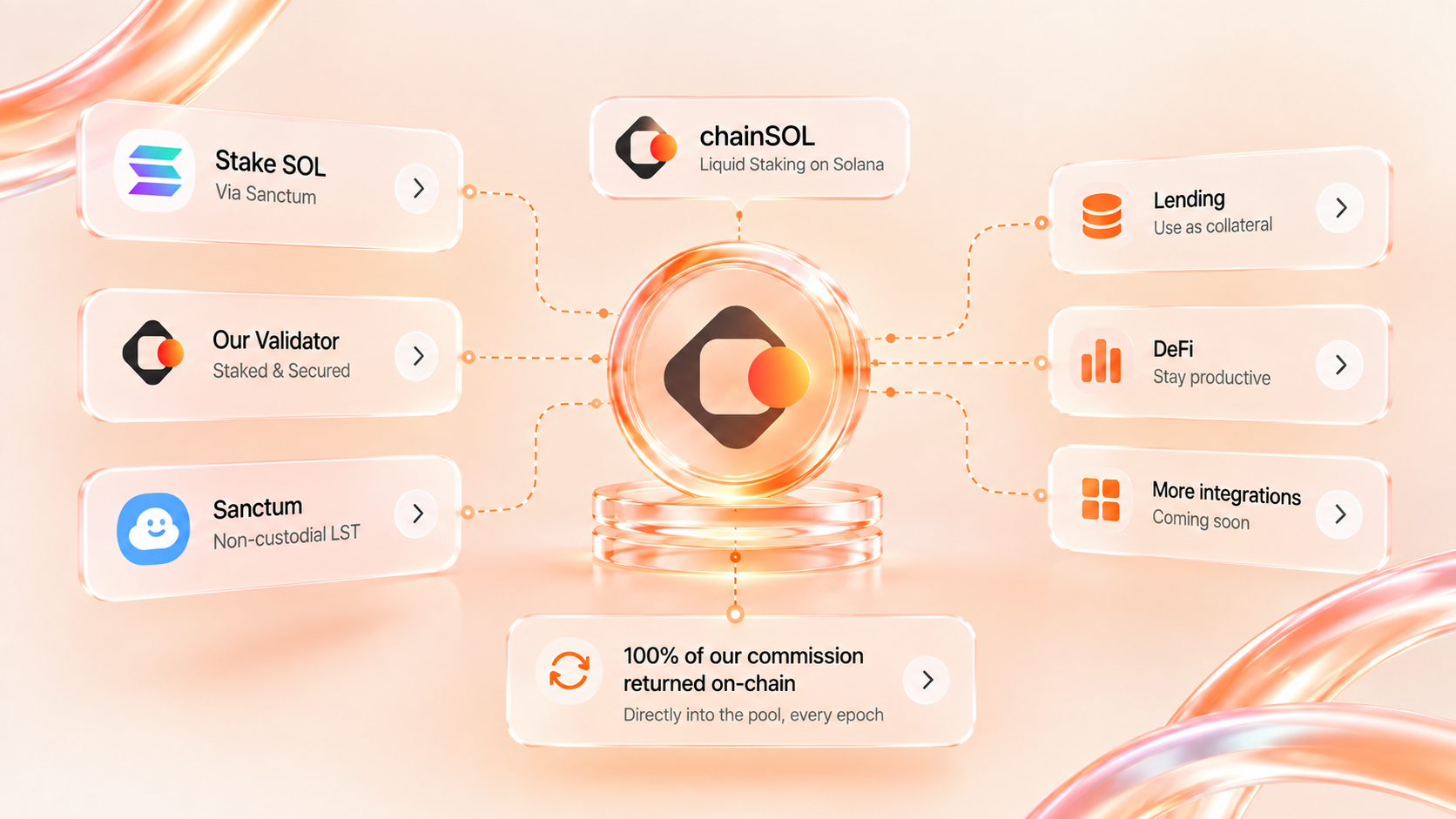 chainSOL is live: liquid staking, with our commission returned on-chain